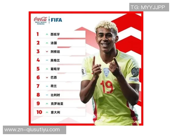 FIFA最新排名揭晓西班牙阿根廷法国稳居前三国足上升至第93位再创佳绩 FIFA最新排名揭晓西班牙阿根廷法国稳居前三国足上升至第93位再创佳绩