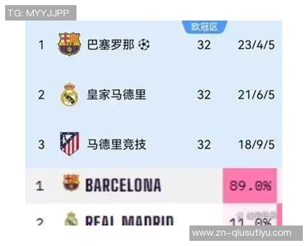 五大联赛争冠形势分析：英超领先优势明显意甲竞争激烈西甲德甲法甲差距各异